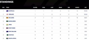 WTC Standings: Australia, England Dominate Early; India Seeks Rebound After Test Loss